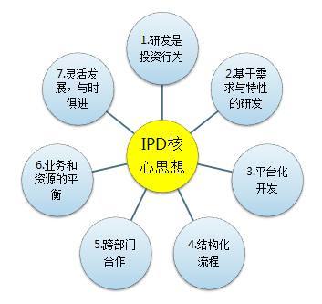 IPD在產品開發中的應用 模式、理念與方法對其在實業投資管理中的啟示