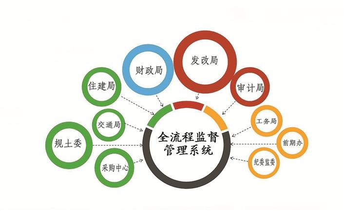 政府投資項目全流程監督管理系統正式上線 開啟實業投資管理新篇章